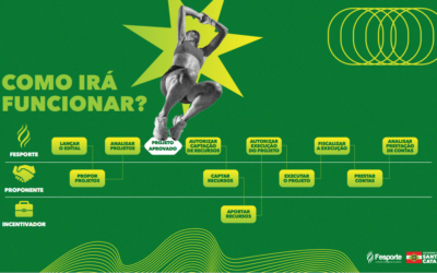 Com investimento de R$ 75 milhões, Governo do Estado lança programa que dobra o valor para incentivo ao esporte catarinense