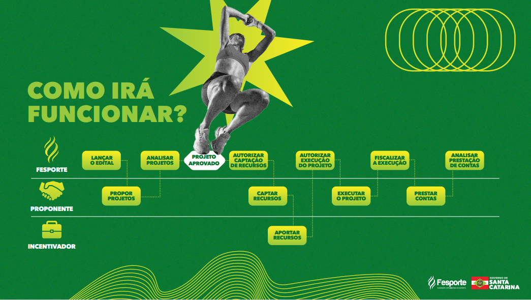 Com investimento de R$ 75 milhões, Governo do Estado lança programa que dobra o valor para incentivo ao esporte catarinense