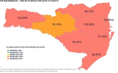UTIs de SC à beira do colapso: 3 regiões já com leitos em estado de superlotação no estado; Itajaí e cidades do Baixo Vale se encontram na lista