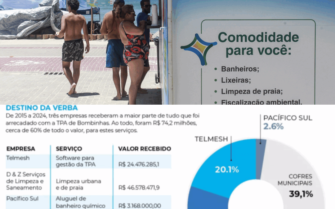 Investigação mira mal uso da TPA em Bombinhas após arrecadação milionária
