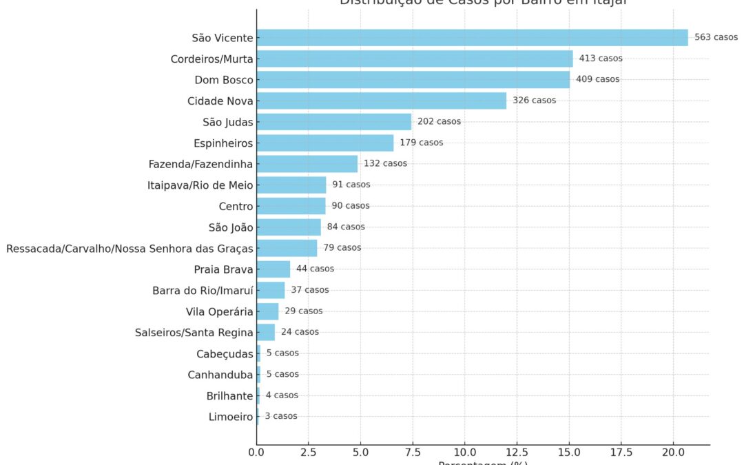 Bairro São Vicente lidera casos de dengue em Itajaí e volta a acender alerta para toda a cidade