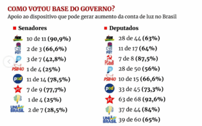 92% dos deputados do PT votaram para elevar a conta de luz no Brasil