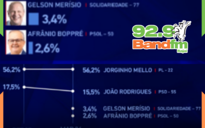 Pesquisa do Instituto Mapa aponta vantagem ampla de Jorginho e indica possível vitória já no 1º turno em SC