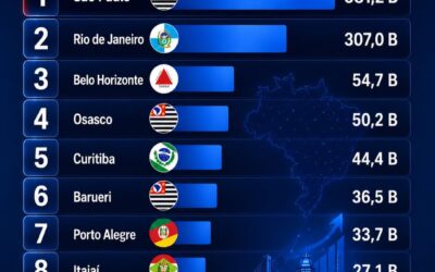 Itajaí entra no top 10 nacional em arrecadação e amplia força da economia catarinense no Brasil; Itajaí é a 8ª cidade que mais arrecada tributos em todo o Brasil